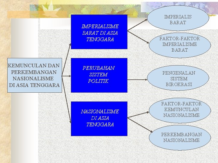 IMPERIALISME BARAT DI ASIA TENGGARA KEMUNCULAN DAN PERKEMBANGAN NASIONALISME DI ASIA TENGGARA PERUBAHAN SISTEM