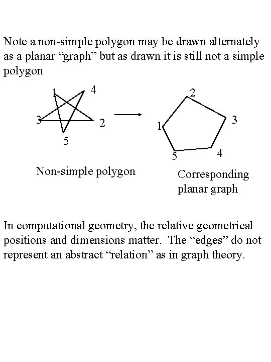 Note a non-simple polygon may be drawn alternately as a planar “graph” but as