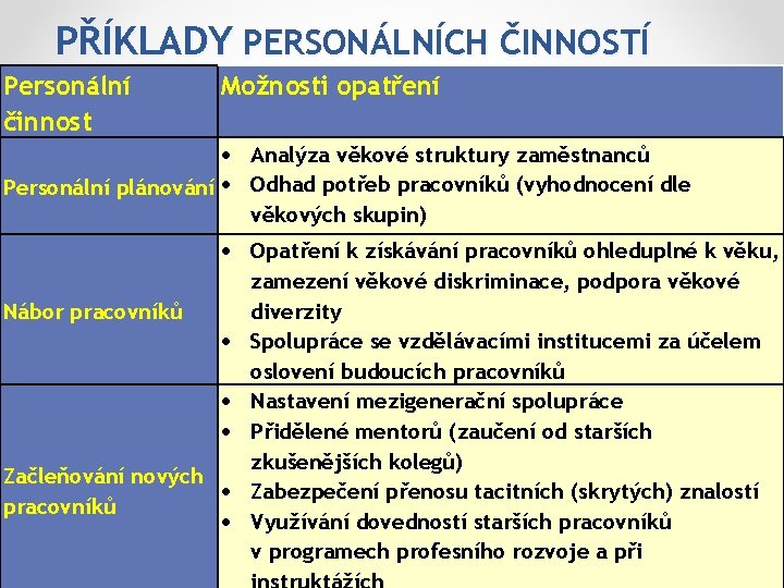 PŘÍKLADY PERSONÁLNÍCH ČINNOSTÍ Personální činnost Možnosti opatření Analýza věkové struktury zaměstnanců Personální plánování Odhad