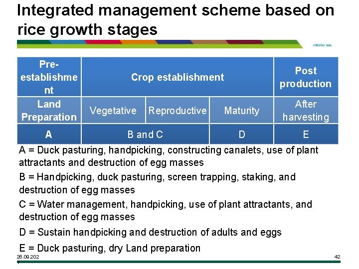 Integrated management scheme based on rice growth stages Preestablishme nt Land Preparation A Post