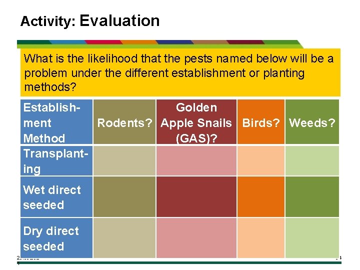 Activity: Evaluation What is the likelihood that the pests named below will be a