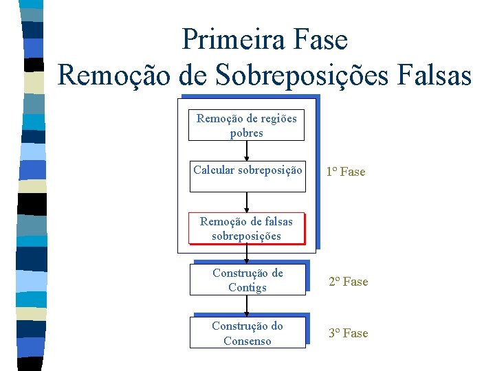 Primeira Fase Remoção de Sobreposições Falsas Remoção de regiões pobres Calcular sobreposição 1º Fase