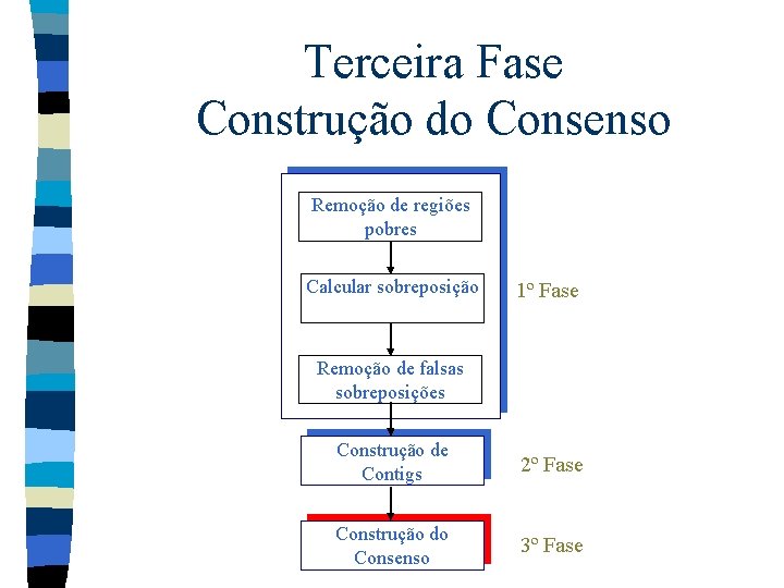 Terceira Fase Construção do Consenso Remoção de regiões pobres Calcular sobreposição 1º Fase Remoção