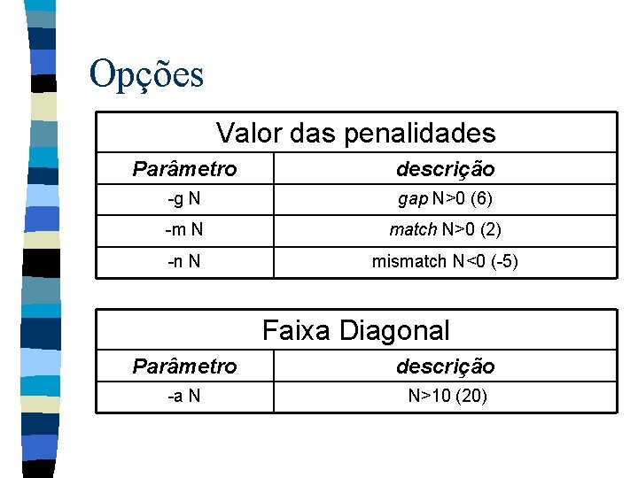 Opções Valor das penalidades Parâmetro descrição -g N gap N>0 (6) -m N match