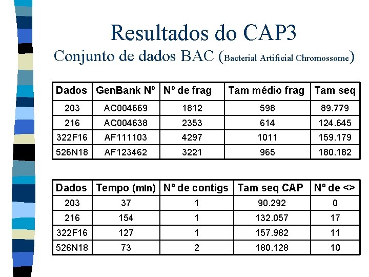 Resultados do CAP 3 Conjunto de dados BAC (Bacterial Artificial Chromossome) Dados Gen. Bank