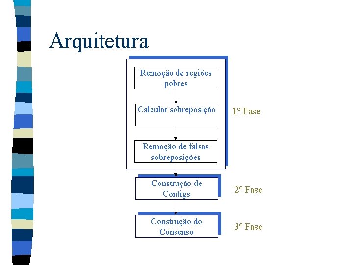 Arquitetura Remoção de regiões pobres Calcular sobreposição 1º Fase Remoção de falsas sobreposições Construção