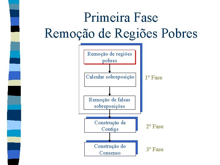 Primeira Fase Remoção de Regiões Pobres Remoção de regiões pobres Calcular sobreposição 1º Fase