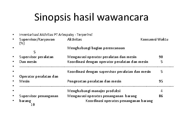 Sinopsis hasil wawancara • • • • Inventarisasi Aktivitas PT Ariespaby - Terperinci Supervisor/Karyawan