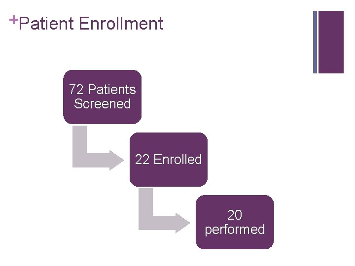 +Patient Enrollment 72 Patients Screened 22 Enrolled 20 performed 