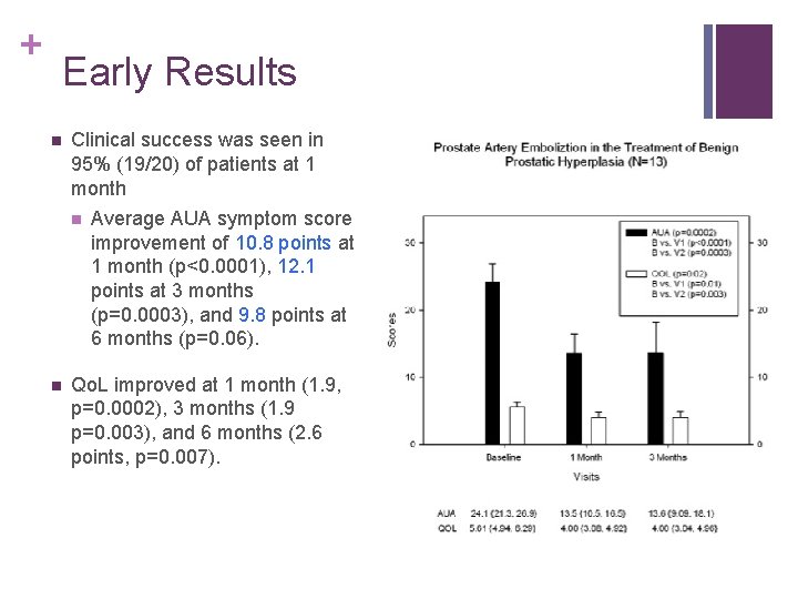 + Early Results n Clinical success was seen in 95% (19/20) of patients at