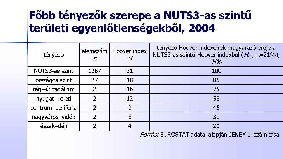Főbb tényezők szerepe a NUTS 3 -as szintű területi egyenlőtlenségekből, 2004 n H tényező