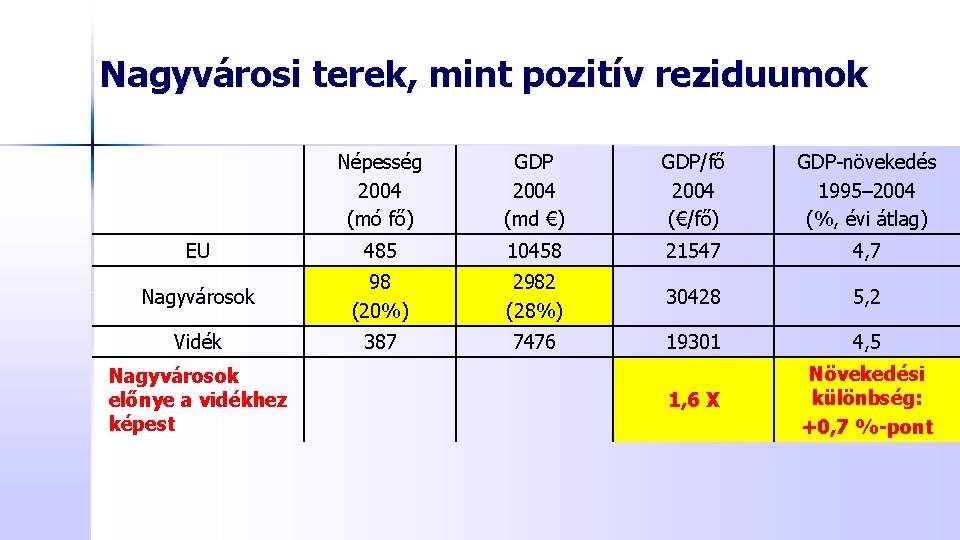 Nagyvárosi terek, mint pozitív reziduumok Népesség 2004 (mó fő) GDP 2004 (md €) GDP/fő