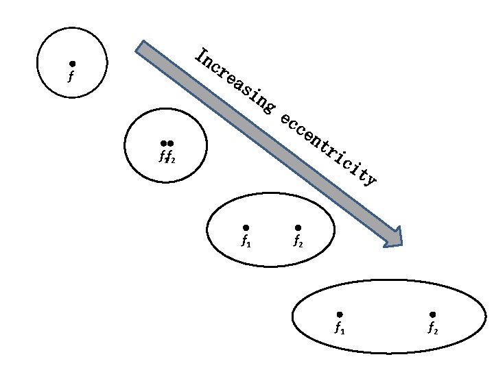 In cr f ea si ng ec ce f 1 f 2 f 1