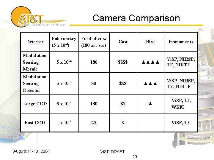 Camera Comparison Detector Polarimetry Field of view (5 x 10 -4) (180 arc sec)