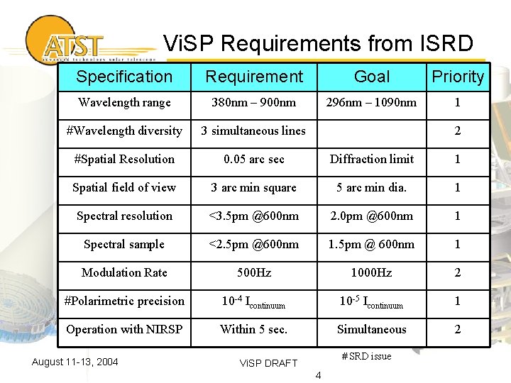 Vi. SP Requirements from ISRD Specification Requirement Goal Priority Wavelength range 380 nm –