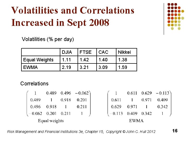Volatilities and Correlations Increased in Sept 2008 Volatilities (% per day) DJIA FTSE CAC