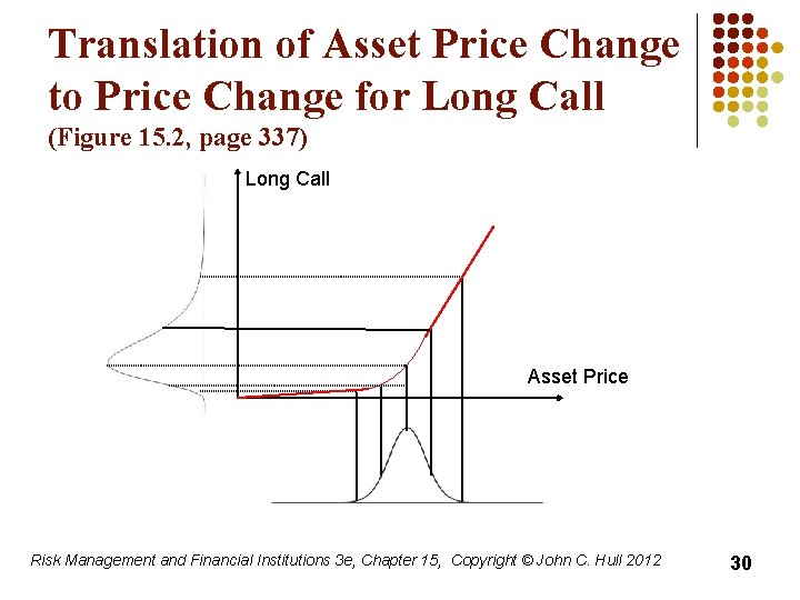 Translation of Asset Price Change to Price Change for Long Call (Figure 15. 2,