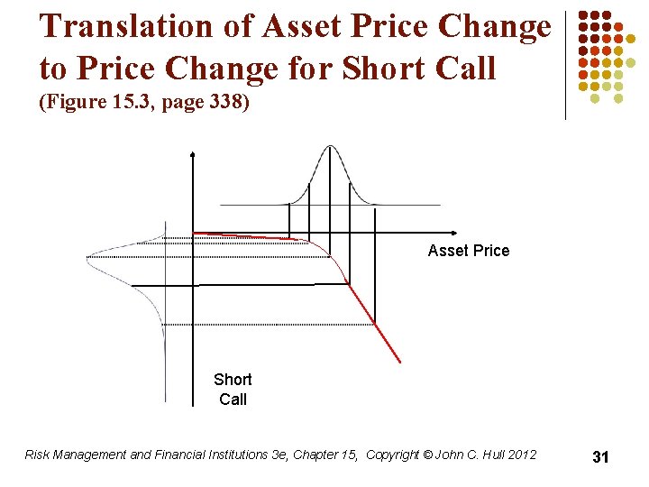 Translation of Asset Price Change to Price Change for Short Call (Figure 15. 3,