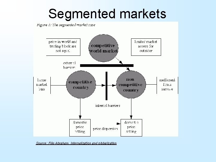 Segmented markets Source: Filip Abraham, Internalization and globalization 