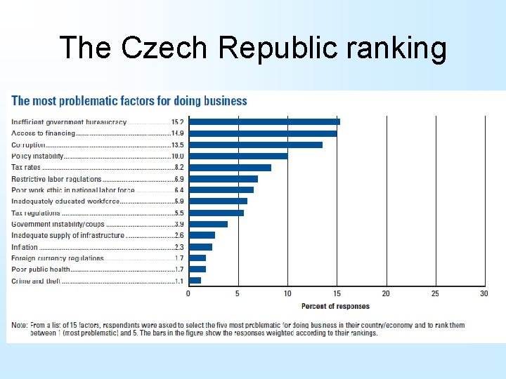 The Czech Republic ranking 