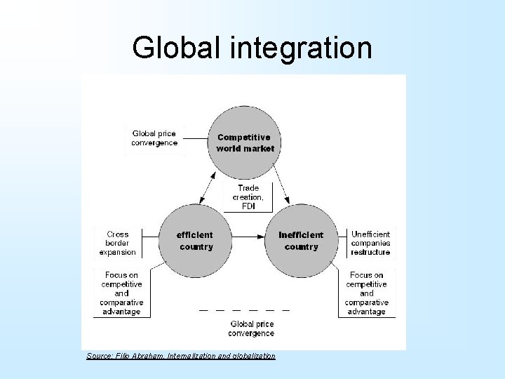 Global integration Source: Filip Abraham, Internalization and globalization 