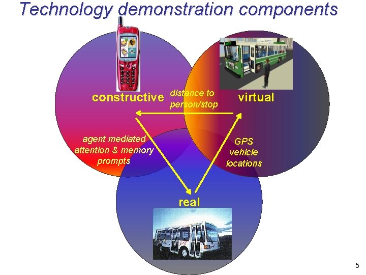 Technology demonstration components constructive distance to person/stop agent mediated attention & memory prompts virtual Technology demonstration components constructive distance to person/stop agent mediated attention & memory prompts virtual