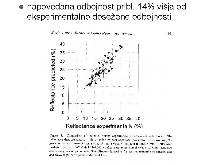  napovedana odbojnost pribl. 14% višja od eksperimentalno dosežene odbojnosti 