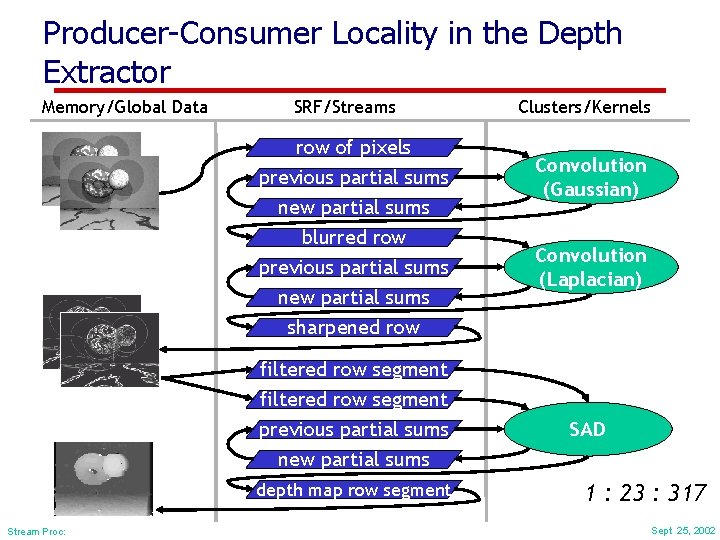 Producer-Consumer Locality in the Depth Extractor Memory/Global Data SRF/Streams row of pixels previous partial