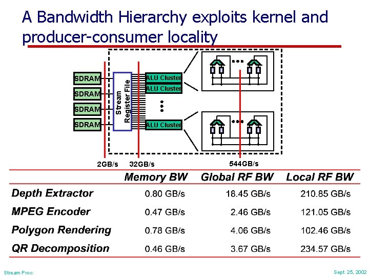 SDRAM Stream Register File A Bandwidth Hierarchy exploits kernel and producer-consumer locality 2 GB/s