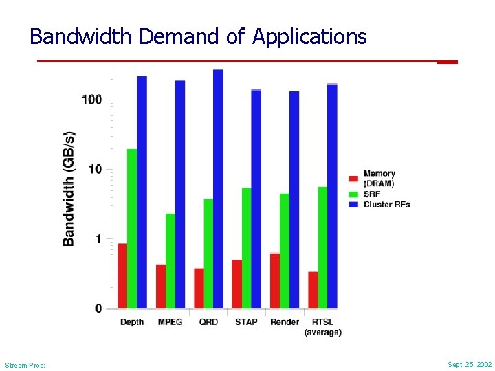 Bandwidth Demand of Applications Stream Proc: Sept 25, 2002 