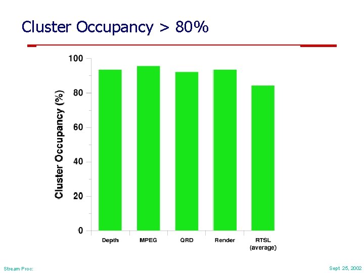 Cluster Occupancy > 80% Stream Proc: Sept 25, 2002 