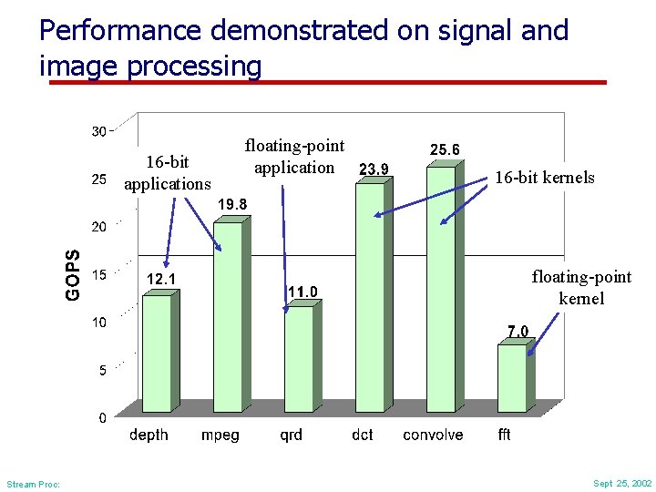Performance demonstrated on signal and image processing 16 -bit applications floating-point application 16 -bit