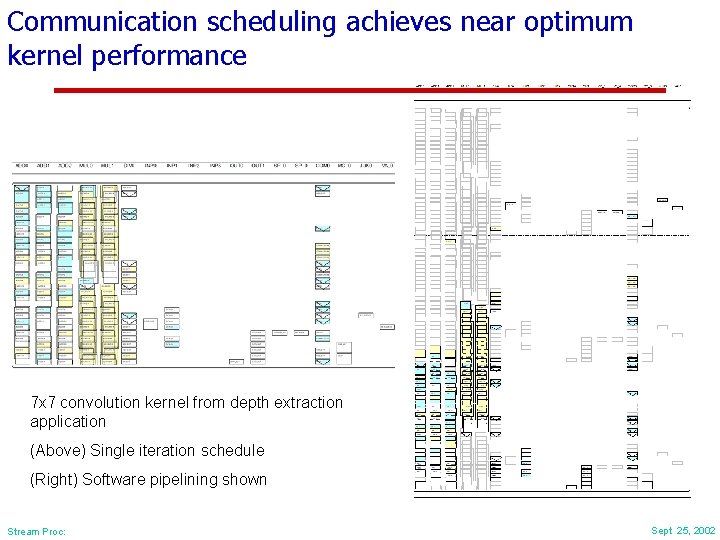 Communication scheduling achieves near optimum kernel performance 7 x 7 convolution kernel from depth