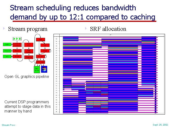 Stream scheduling reduces bandwidth demand by up to 12: 1 compared to caching 4