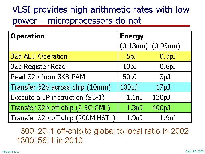 VLSI provides high arithmetic rates with low power – microprocessors do not Operation 32