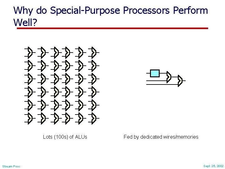 Why do Special-Purpose Processors Perform Well? Lots (100 s) of ALUs Stream Proc: Fed