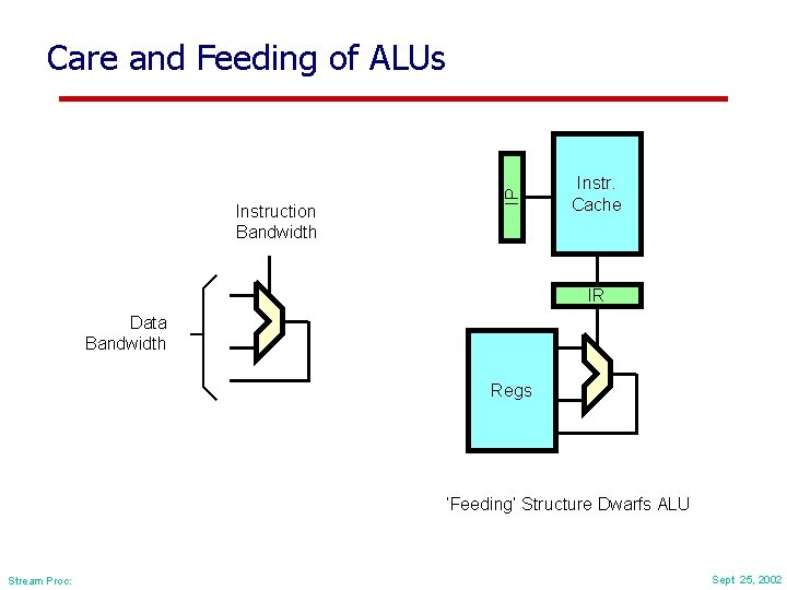 Instruction Bandwidth IP Care and Feeding of ALUs Instr. Cache IR Data Bandwidth Regs