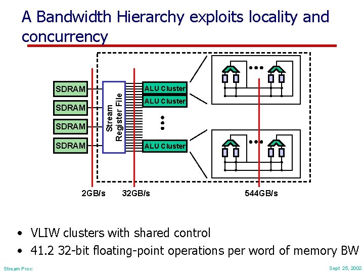 A Bandwidth Hierarchy exploits locality and concurrency SDRAM ALU Cluster Stream Register File SDRAM