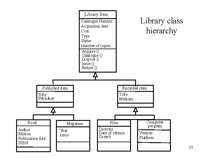 Library Item Library class hierarchy Catalogue Number Acquisition date Cost Type Status Number of