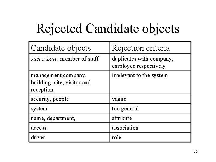 Rejected Candidate objects Rejection criteria Just a Line, member of staff duplicates with company,