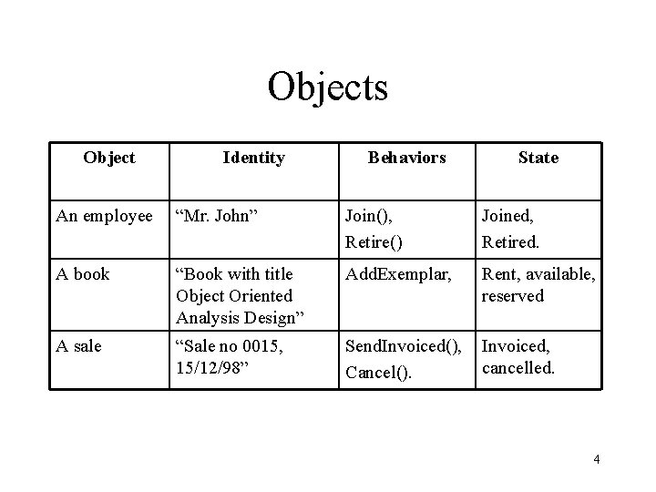 Objects Object Identity Behaviors State An employee “Mr. John” Join(), Retire() Joined, Retired. A