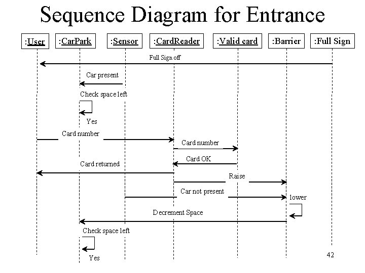 Sequence Diagram for Entrance : User : Car. Park : Sensor : Card. Reader