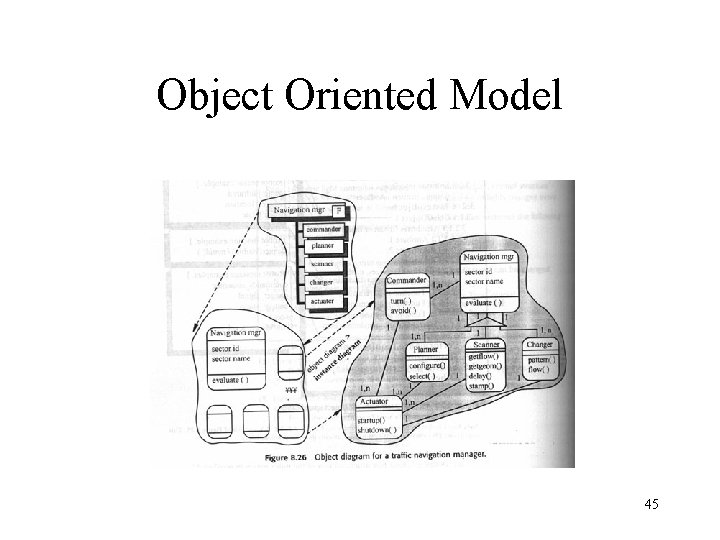 Object Oriented Model 45 