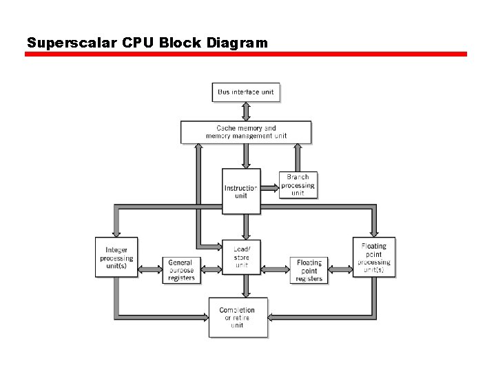 Superscalar CPU Block Diagram 