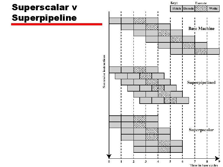 Superscalar v Superpipeline 