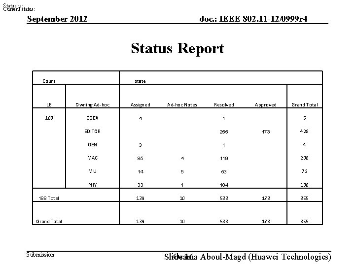 Status is: Current status: September 2012 doc. : IEEE 802. 11 -12/0999 r 4