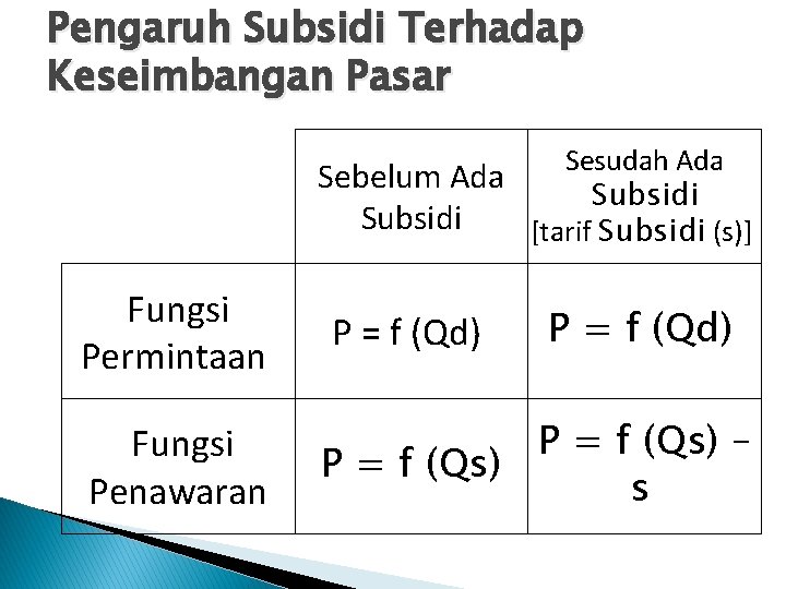 Pengaruh Subsidi Terhadap Keseimbangan Pasar Sesudah Ada Sebelum Ada Subsidi [tarif Subsidi (s)] Fungsi