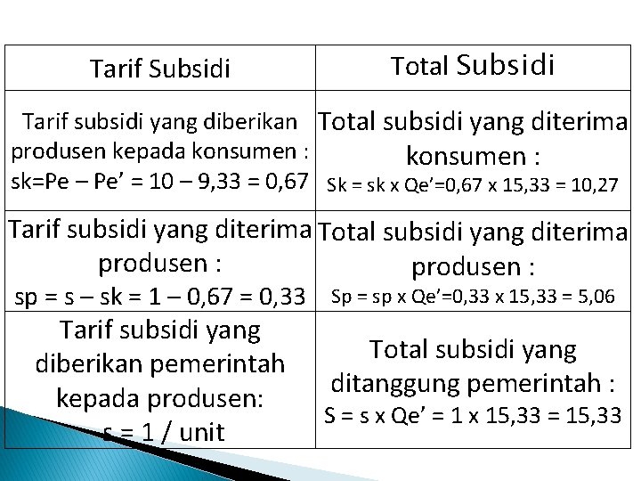 Tarif Subsidi Total Subsidi Tarif subsidi yang diberikan Total subsidi yang diterima produsen kepada