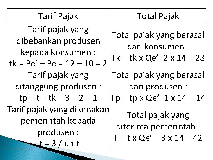 Tarif Pajak Total Pajak Tarif pajak yang Total pajak yang berasal dibebankan produsen dari