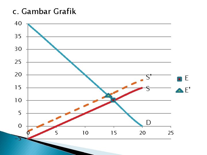 c. Gambar Grafik 40 35 30 25 20 S’ 15 S E E’ 10